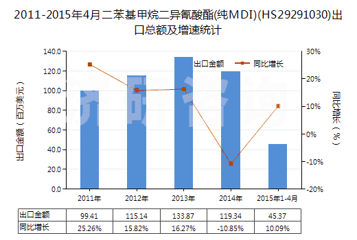 2011-2015年4月二苯基甲烷二異氰酸酯(純MDI)(HS29291030)出口總額及增速統計